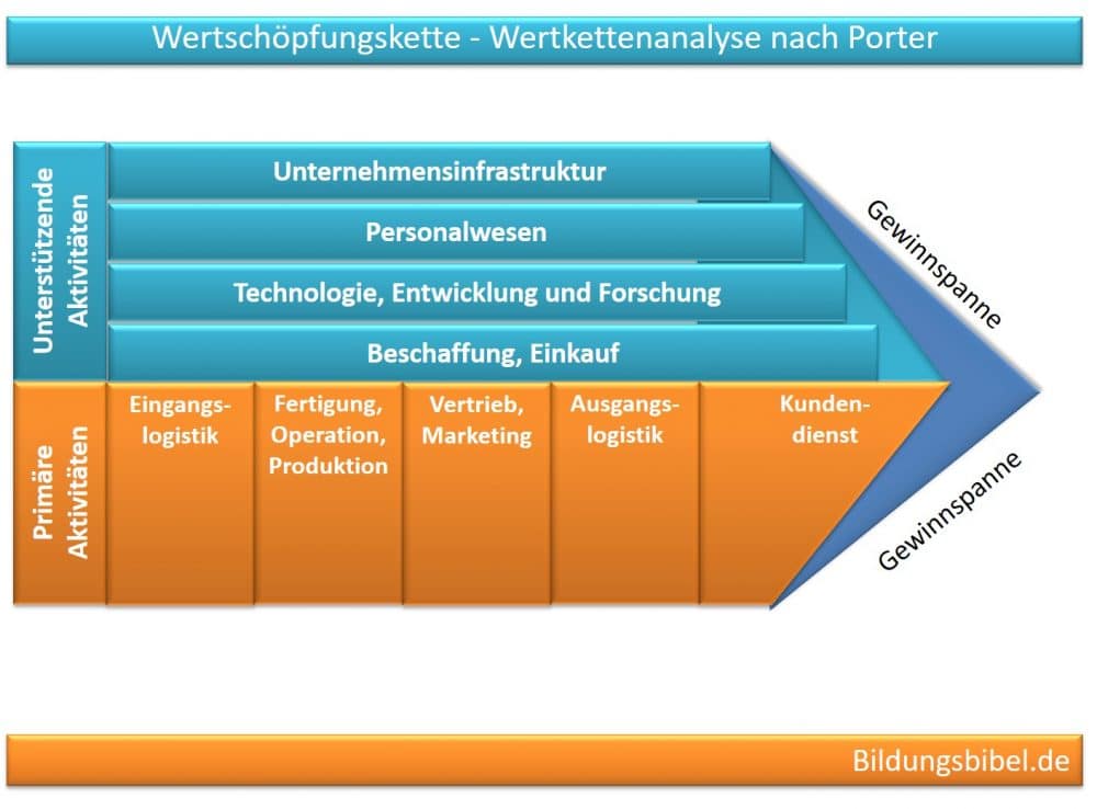  Werkschöpfungskette nach M. Porter