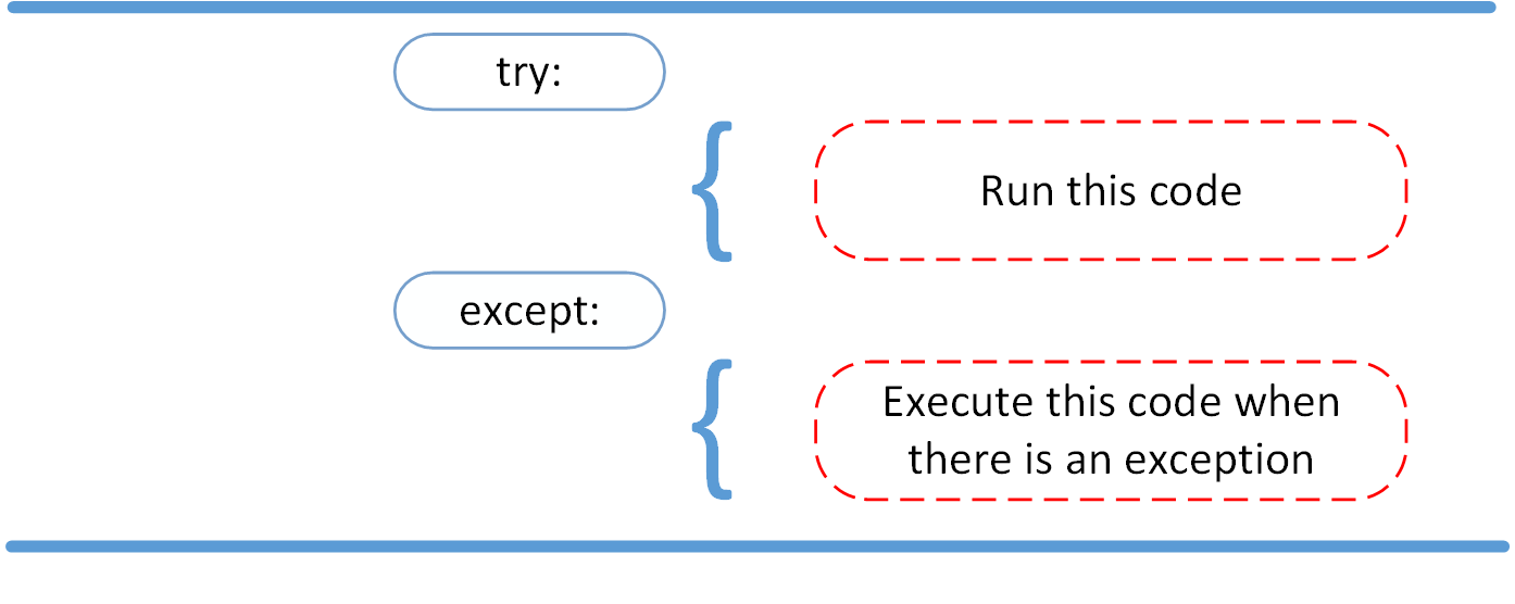 Der try...except Block: Umgang mit Ausnahmen